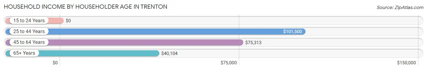 Household Income by Householder Age in Trenton