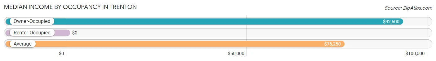 Median Income by Occupancy in Trenton