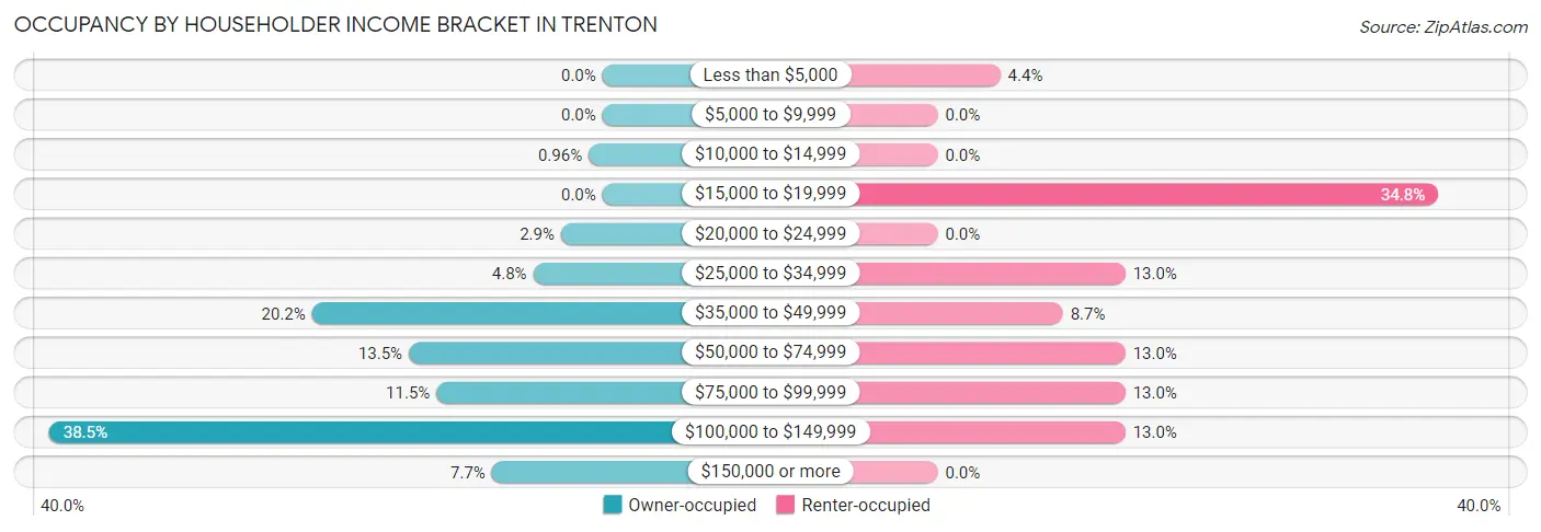 Occupancy by Householder Income Bracket in Trenton