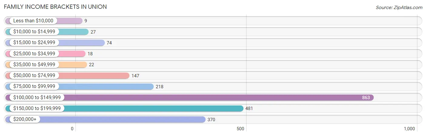 Family Income Brackets in Union