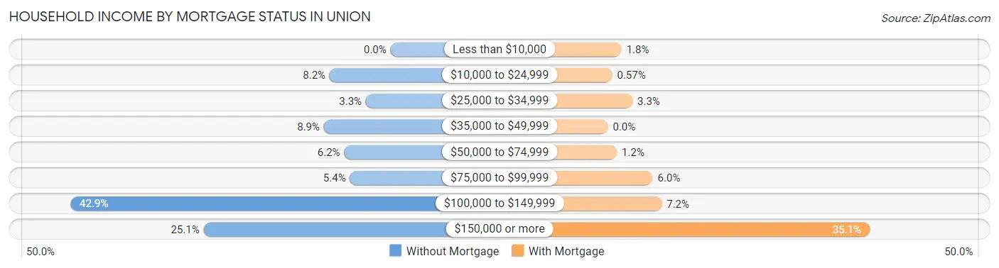 Household Income by Mortgage Status in Union