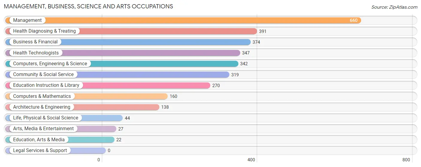 Management, Business, Science and Arts Occupations in Union