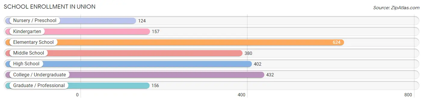 School Enrollment in Union