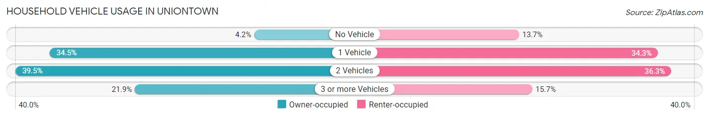 Household Vehicle Usage in Uniontown