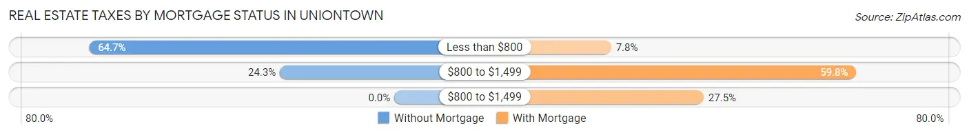 Real Estate Taxes by Mortgage Status in Uniontown