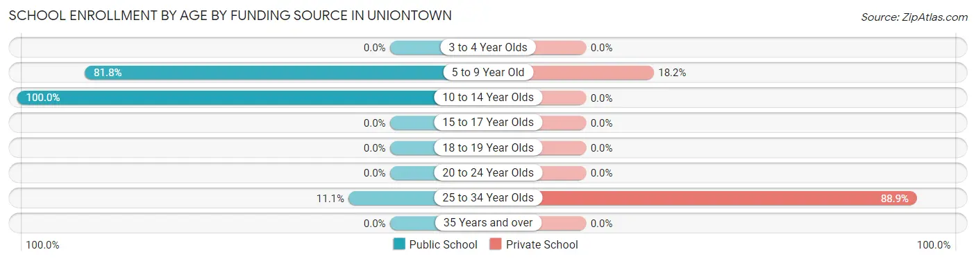 School Enrollment by Age by Funding Source in Uniontown