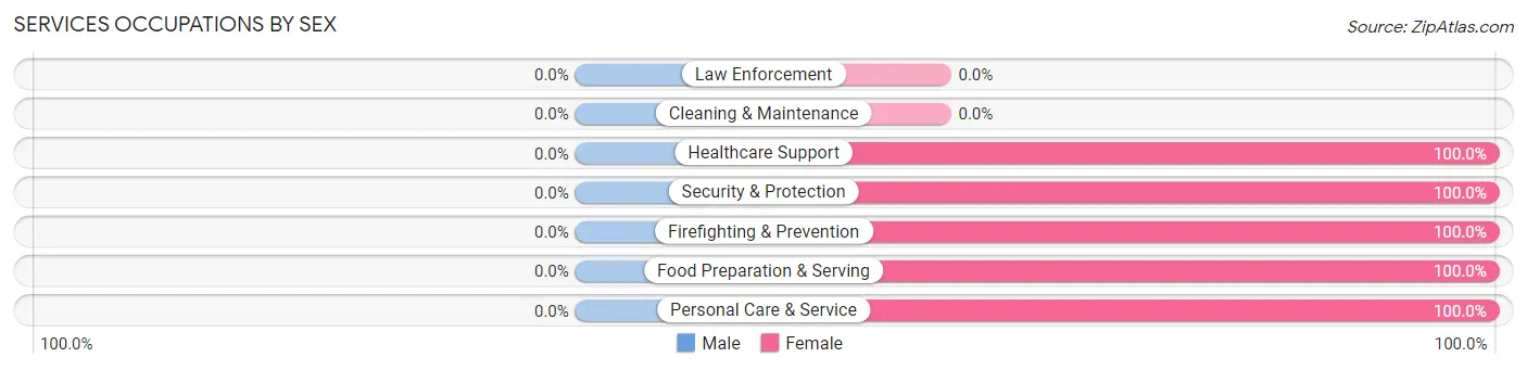 Services Occupations by Sex in Uniontown