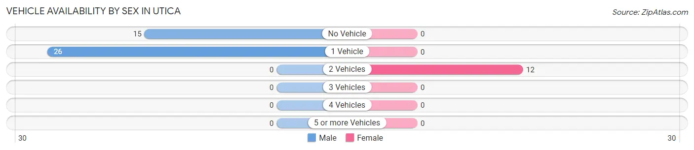 Vehicle Availability by Sex in Utica