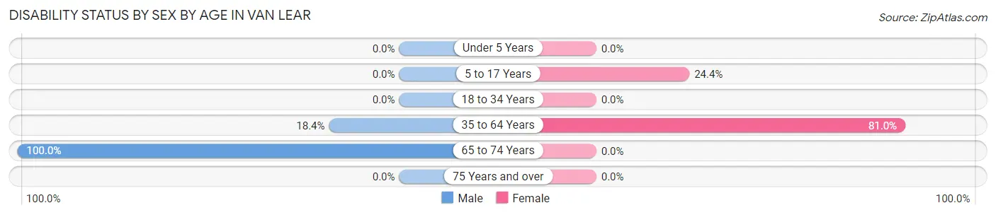 Disability Status by Sex by Age in Van Lear
