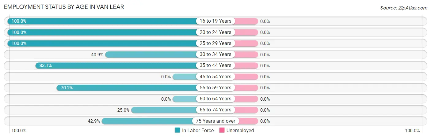 Employment Status by Age in Van Lear