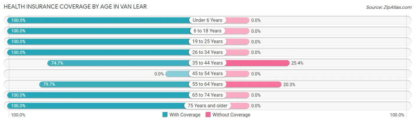 Health Insurance Coverage by Age in Van Lear