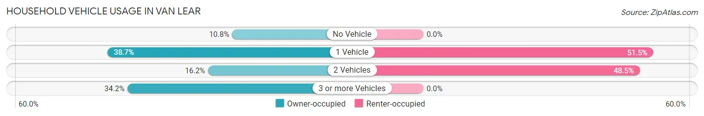 Household Vehicle Usage in Van Lear