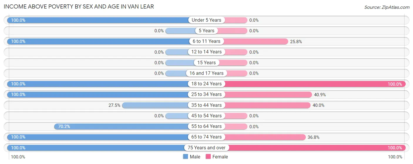 Income Above Poverty by Sex and Age in Van Lear