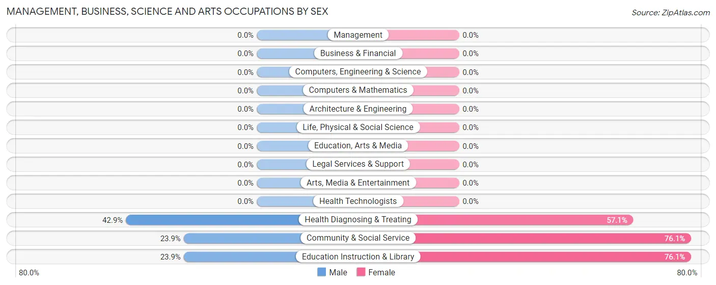 Management, Business, Science and Arts Occupations by Sex in Van Lear