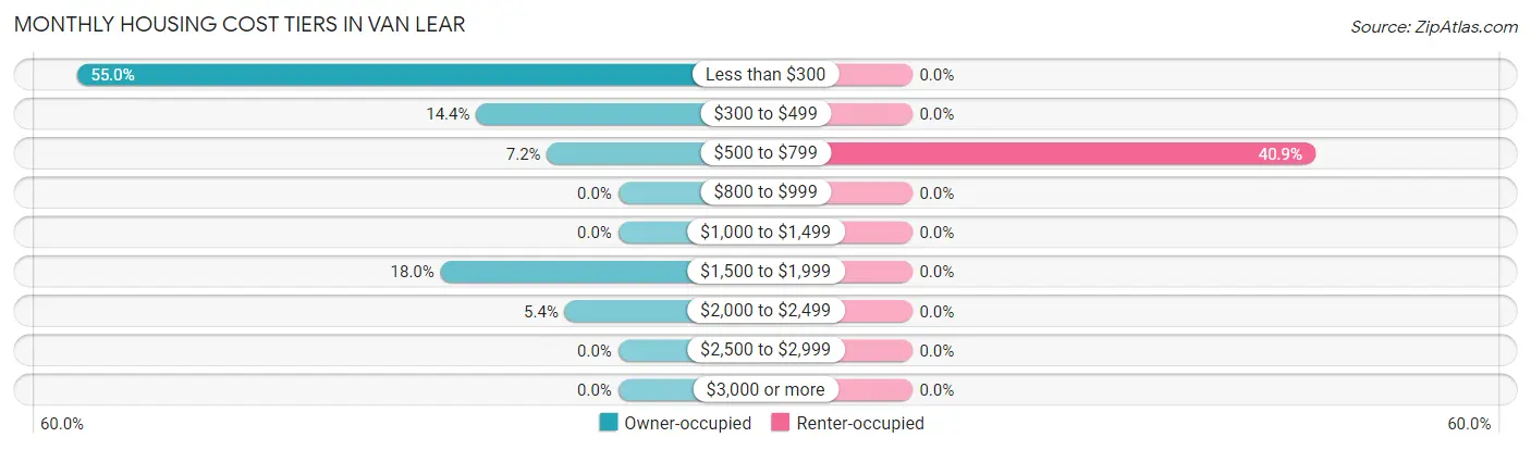 Monthly Housing Cost Tiers in Van Lear