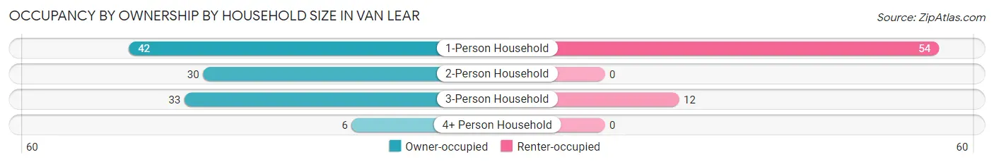 Occupancy by Ownership by Household Size in Van Lear