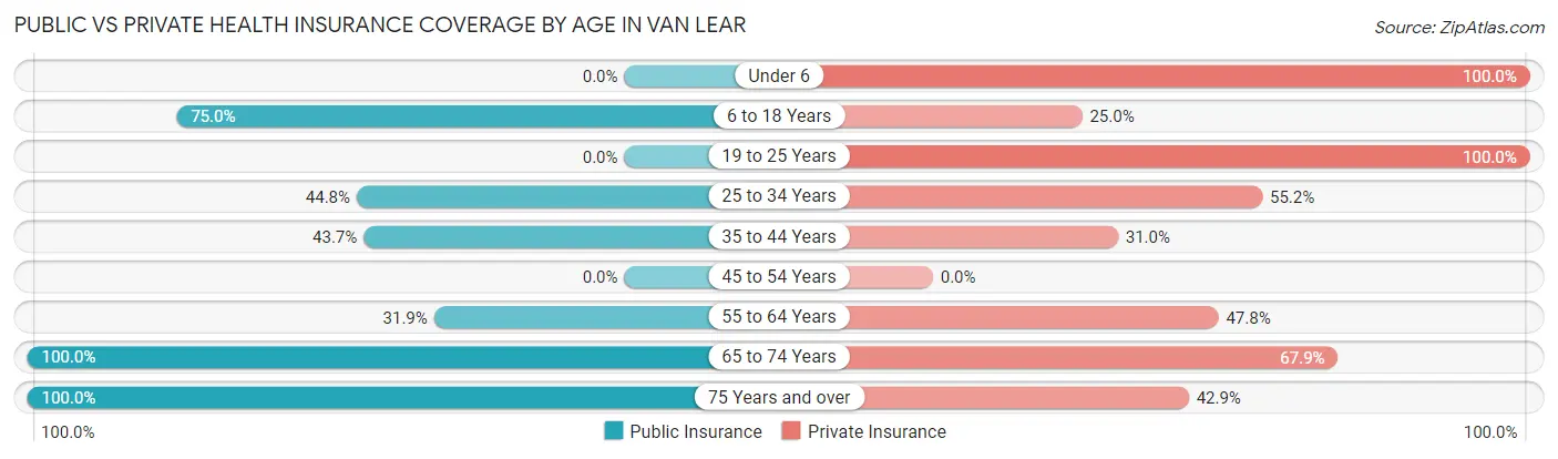 Public vs Private Health Insurance Coverage by Age in Van Lear