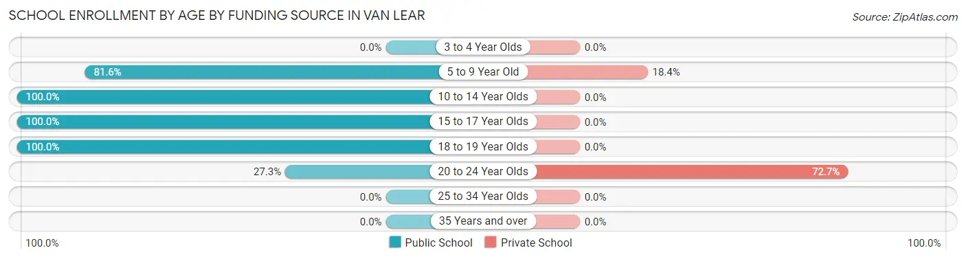 School Enrollment by Age by Funding Source in Van Lear