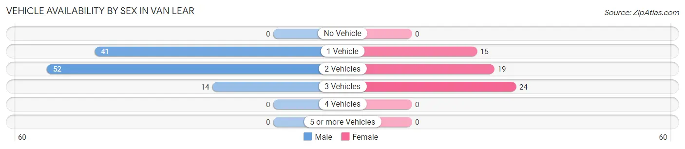 Vehicle Availability by Sex in Van Lear