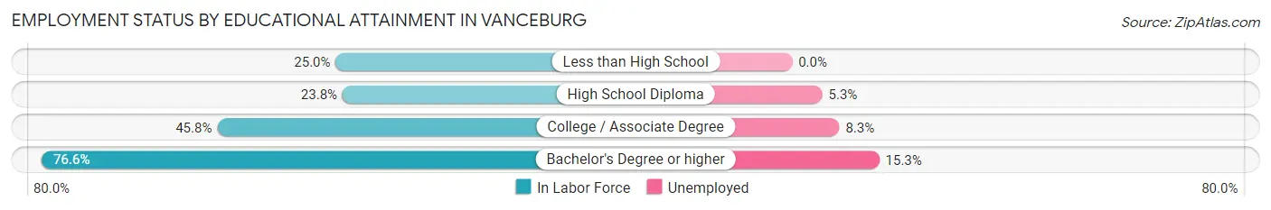 Employment Status by Educational Attainment in Vanceburg