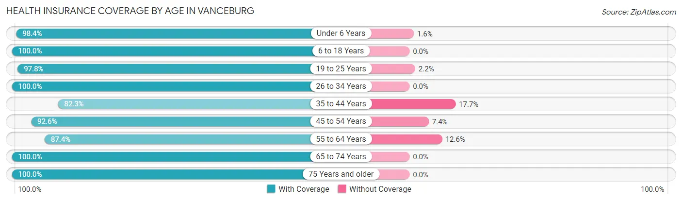 Health Insurance Coverage by Age in Vanceburg