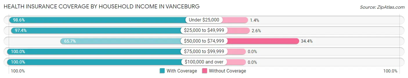 Health Insurance Coverage by Household Income in Vanceburg