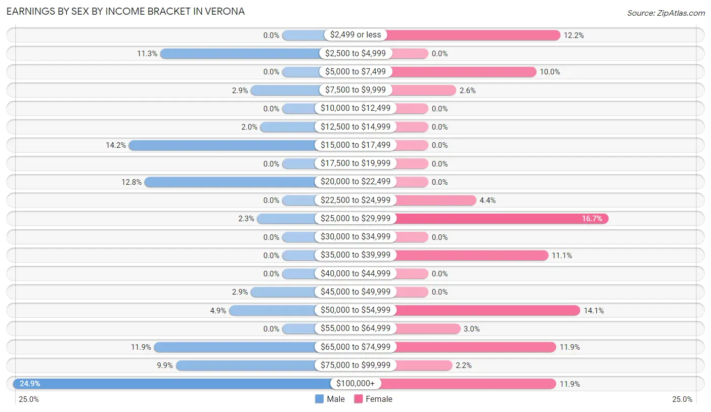 Earnings by Sex by Income Bracket in Verona