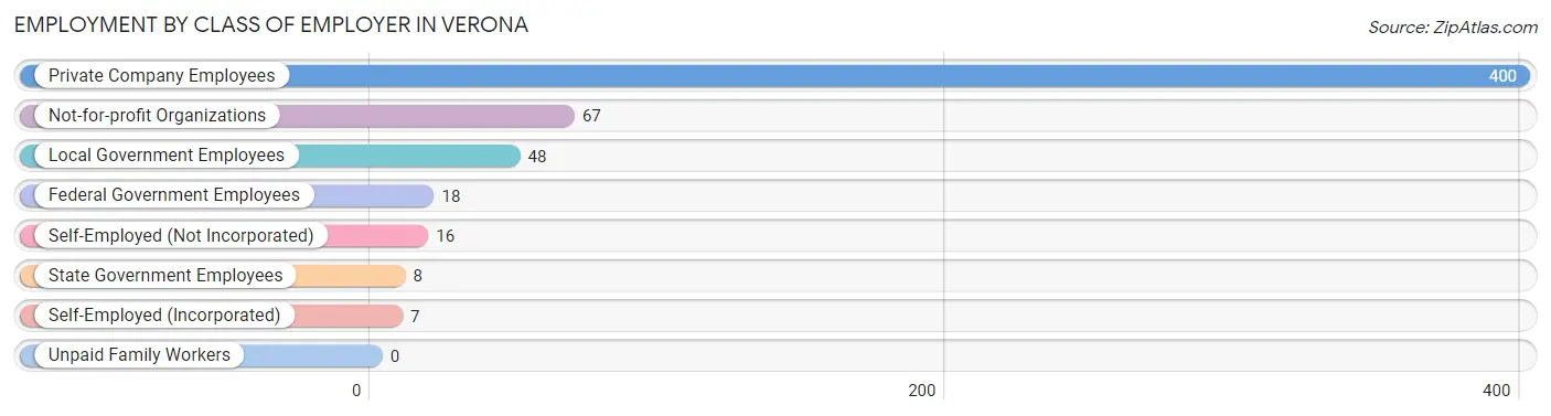 Employment by Class of Employer in Verona