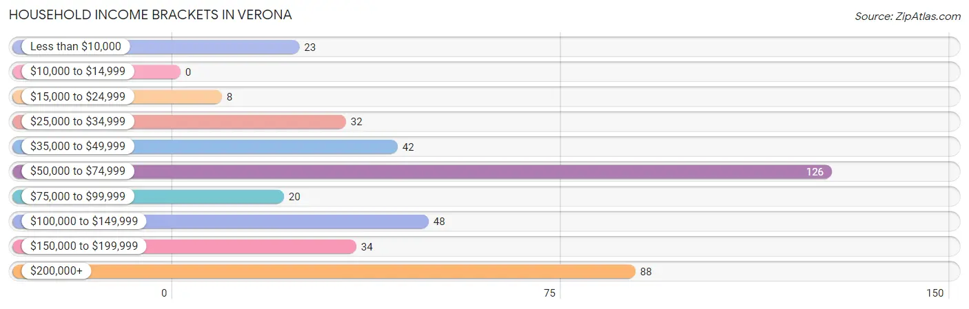 Household Income Brackets in Verona