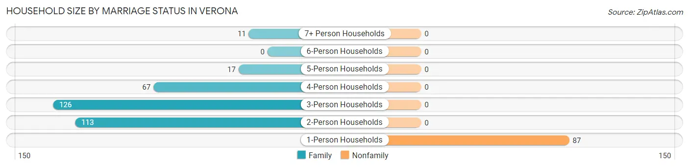 Household Size by Marriage Status in Verona