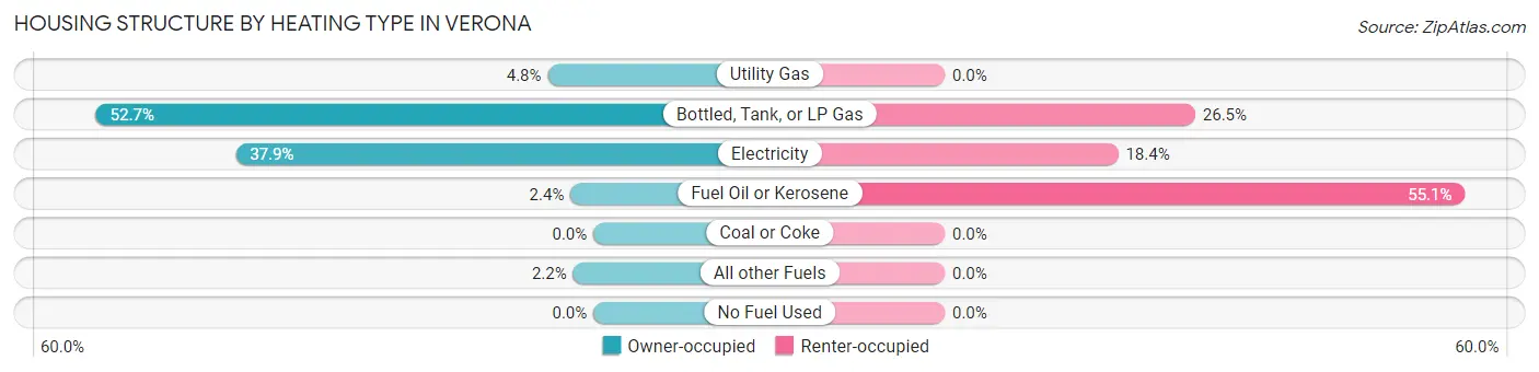 Housing Structure by Heating Type in Verona