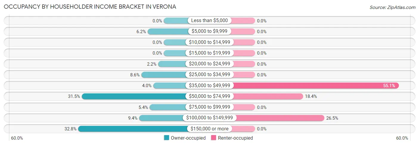 Occupancy by Householder Income Bracket in Verona