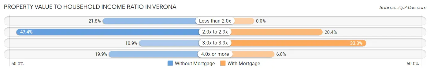 Property Value to Household Income Ratio in Verona