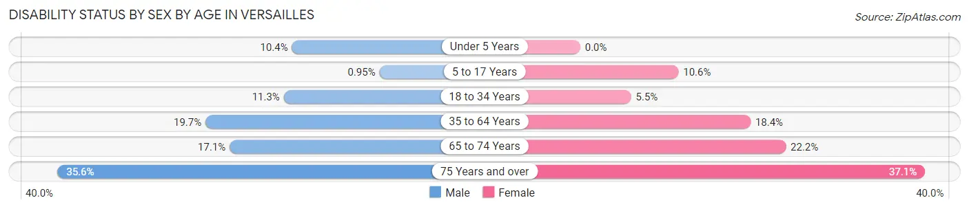 Disability Status by Sex by Age in Versailles