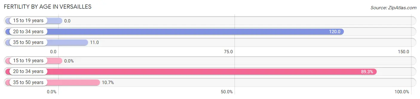 Female Fertility by Age in Versailles