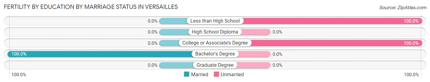 Female Fertility by Education by Marriage Status in Versailles