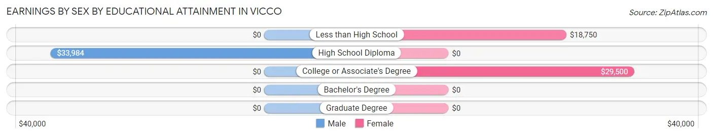 Earnings by Sex by Educational Attainment in Vicco