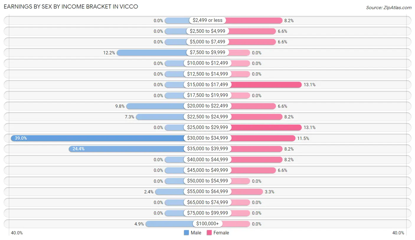 Earnings by Sex by Income Bracket in Vicco