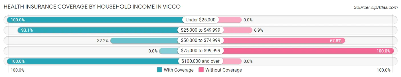 Health Insurance Coverage by Household Income in Vicco