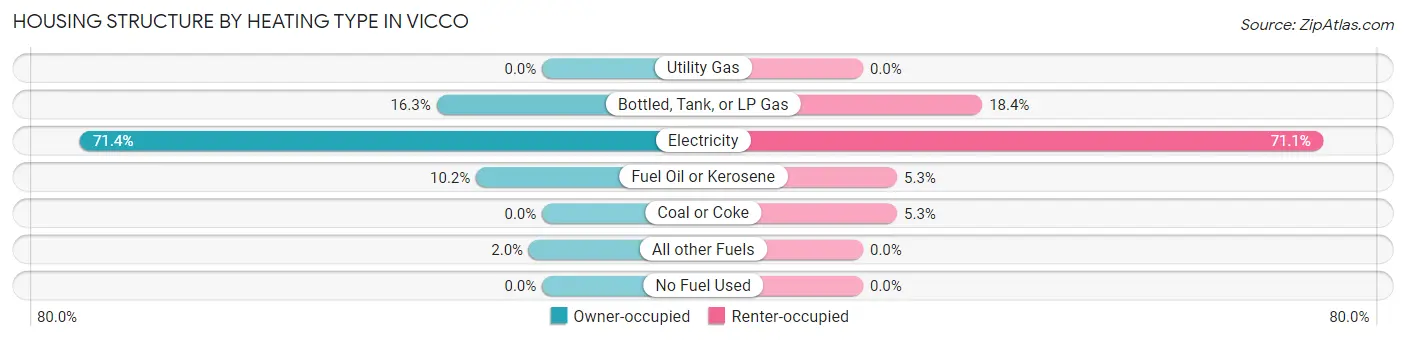 Housing Structure by Heating Type in Vicco