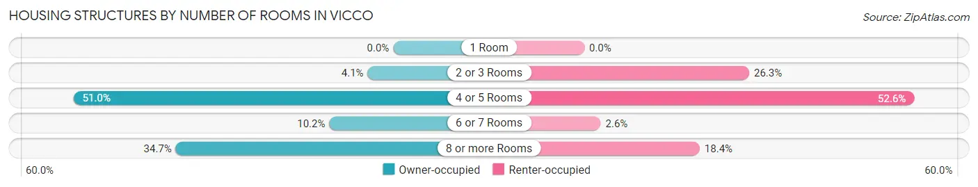 Housing Structures by Number of Rooms in Vicco