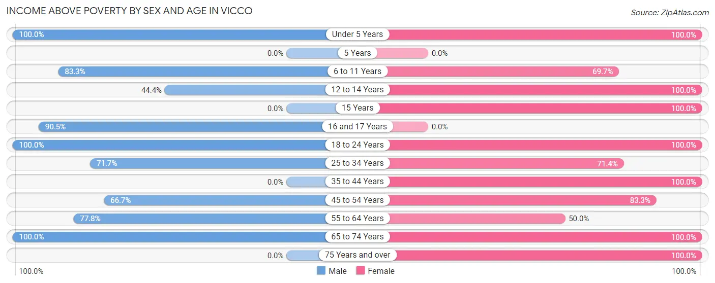 Income Above Poverty by Sex and Age in Vicco