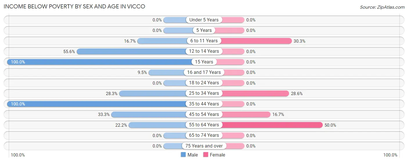 Income Below Poverty by Sex and Age in Vicco