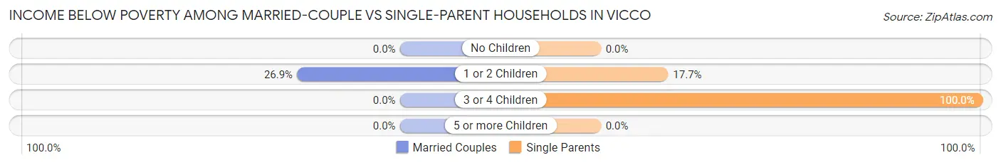 Income Below Poverty Among Married-Couple vs Single-Parent Households in Vicco
