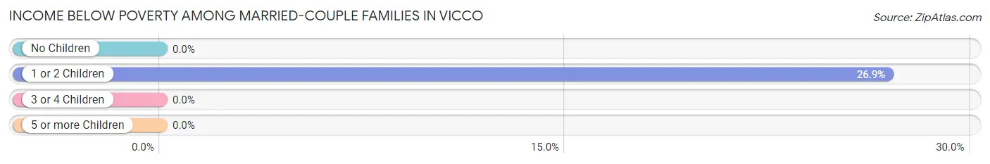Income Below Poverty Among Married-Couple Families in Vicco