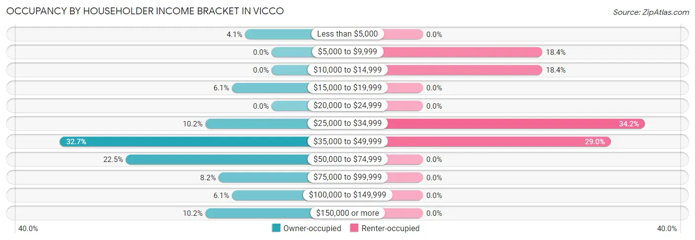 Occupancy by Householder Income Bracket in Vicco
