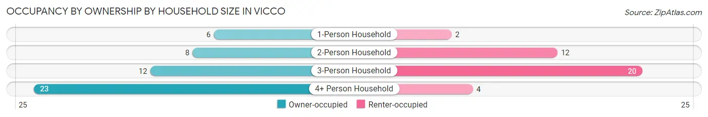 Occupancy by Ownership by Household Size in Vicco