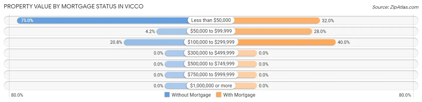 Property Value by Mortgage Status in Vicco