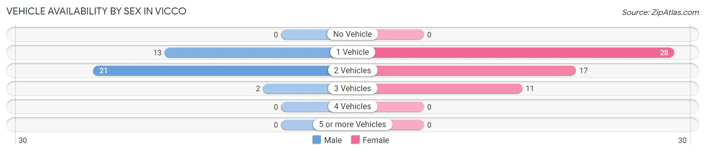 Vehicle Availability by Sex in Vicco