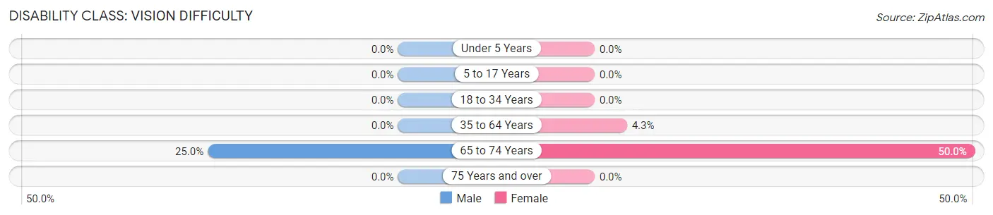 Disability in Vicco: <span>Vision Difficulty</span>